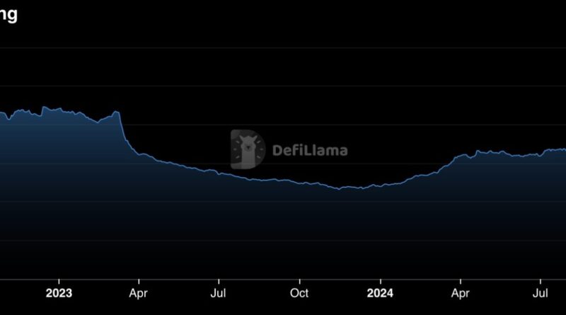 USDC a un non retour a 563 milliards de dollars dans