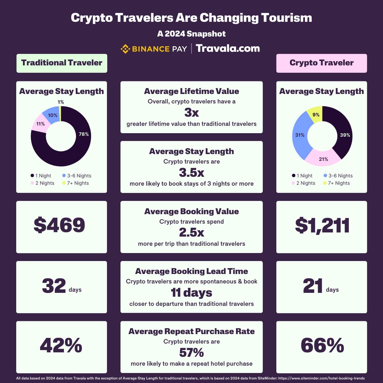 Crypto-Trip-Kyrocket-80-100-to-Booking-trala payé les actifs-numériques
